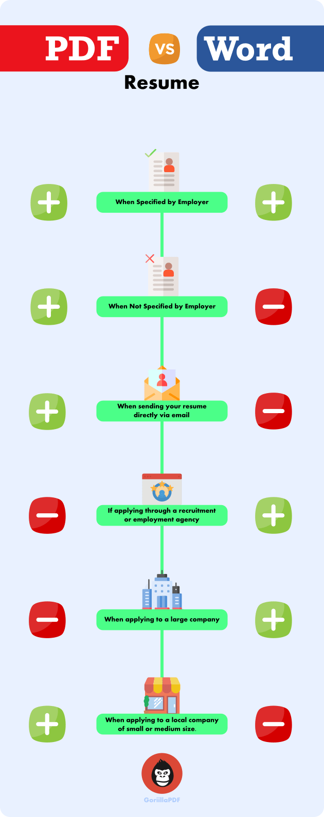 Sending PDF vs Word Infographic